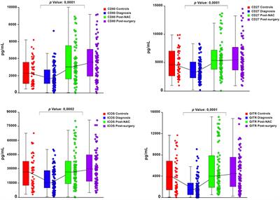 Dysregulation of systemic soluble immune checkpoints in early breast cancer is attenuated following administration of neoadjuvant chemotherapy and is associated with recovery of CD27, CD28, CD40, CD80, ICOS and GITR and substantially increased levels of PD-L1, LAG-3 and TIM-3